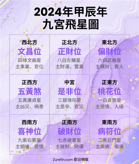 中宮位置2023|2023年九宮飛星圖＋風水擺位